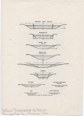 Page from book, Historical Encyclopedia of Illinois, showing comparative sizes of noted canals. - Munsell Pub. Co.