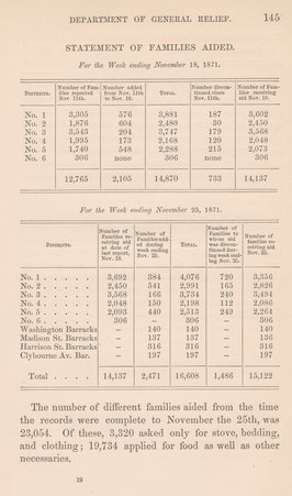 Report of the Chicago Relief and Aid Society, 1874, p. 145 - Riverside Press